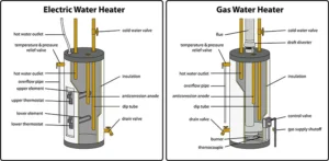 How to Tell If Water Heater Is Gas or Electric?