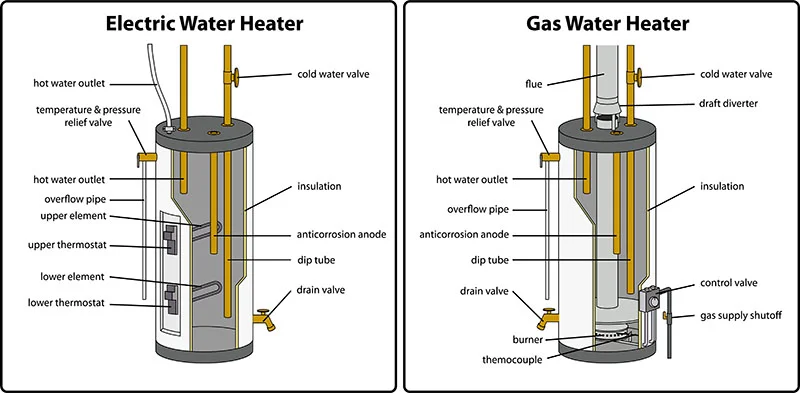 How to Tell If Water Heater Is Gas or Electric?